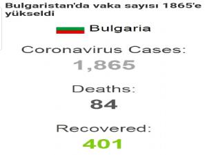 Bulgaristan'da vaka sayısı 1865'e yükseldi