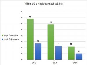 BİA Medya Gözlem 2014 yıllık raporuna göre 22 gazeteci ve 10 dağıtımcı 2015'e hapiste girdi; hapisteki gazeteciler azaldı, gözaltılar, sansür ve işsizlik arttı.